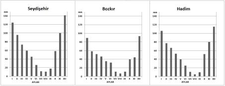 ADNAN DOĞAN BULDUR SABAHATTİN SARI göre biraz daha yüksektir (Tablo 2, Şekil 4). Bu durum Bozkır ın çukurda yer alması ve bakı şartlarını da içeren coğrafi konumuyla ilgilidir.