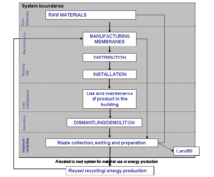 B PROJE AŞAMALARI LCA çalışması prensip olarak bir ürünü üretebilmek için gerekli ham maddelerin doğal ortamlarından çıkartılmasından başlayıp, ürünün üretilmesi, uygulanması, üretilen ürünün