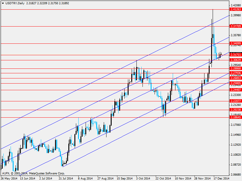 USD/TRY Amerika ekonomisinden gelen hızlı büyüme rakamlarının ardından bugün gündemin adı Türkiye Merkez Bankası ndan gelecek olan para politikası kararları olacaktır.