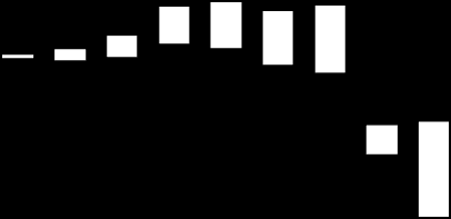 Milyon Ton 20,0 18,0 16,0 14,0 12,0 10,0 8,0 6,0 4,0 2,0 1,3 1,2 4,0 3,7 0,0 0,0 8,2 8,4 1,1 1,1 3,6 2,9 0,0 0,0 9,5 9,7 1,6 1,8 1,6 2,6 2,9 2,7 0,2 0,7 1,3 10,5 10,4 10,6 2,0 2,1 2,6 2,3 2,3 2,9