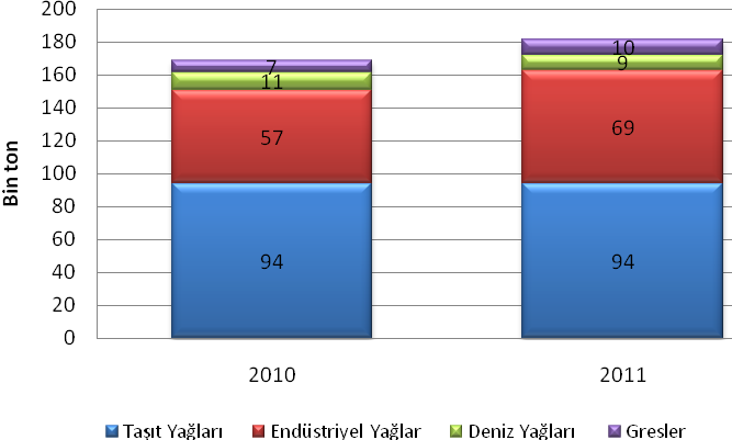 Şekil 11: 2011 yılı Ocak-Mayıs dönemi yağlama yağları tüketimi (Bin Ton) 2011 yılının ilk beş aylık döneminde madeni yağ tüketiminin % 52 sini Taşıt Yağları, %38 ini Endüstriyel Yağlar, %