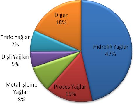 Endüstriyel yağlar tüketiminin ürün cinslerine göre değişimi karşılaştırmalı olarak aşağıda verilmektedir.