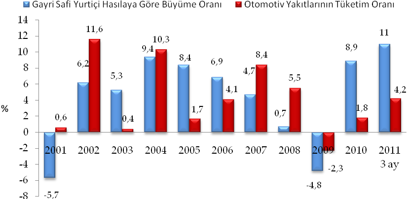 Şekil 34: Yıllık otomotiv yakıtı tüketimi ve GSYIH a göre büyüme oranları (%) (Kaynak: TÜİK) VI.