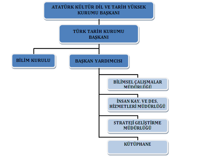 Türk Tarih Kurumu Teşkilat