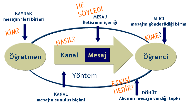 Şekil 5: İletişim Sürecinin Öğeleri Şimdi de iletişim sürecinin öğelerini ayrı ayrı tanımlayalım; Kaynak-Kim Ulaştıracak? Kaynak iletişim sürecini başlatan kişi olarak tanımlanmaktadır.