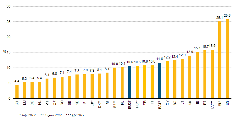 AB ülkelerinin gayri safi yurtiçi hâsıla büyüme oranlarına baktığımızda, 2011 yılında ortalama % 1,5 oranında bir büyüme olduğunu görüyoruz, 2012 yılında ise bu oranın -0,3 olması beklenmektedir.