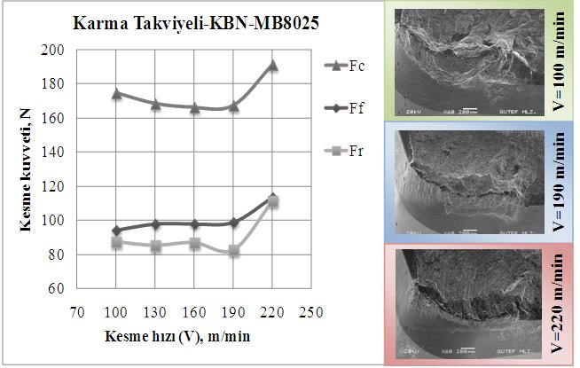 ISO Kodu ve Yapı TiN, Al 2 O 3 Tablo 3: Kesici uçlar ve Özellikleri Kaplama Kodu MB8025 Kaplama Özelliği Kaplamasız, Honlanmış Kesici Takım Kaplamasız MB8025 Kaplamalı GBi03 Kaplamalı MBC010 Tablo 4: