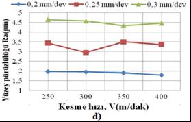 H. KOCAK et al./ ISITES2014 Karabuk - TURKEY 300 Kesici takım kaplamasız olduğu için takım talaş arasındaki sürtünme kaplamalı takımlara göre daha fazladır.