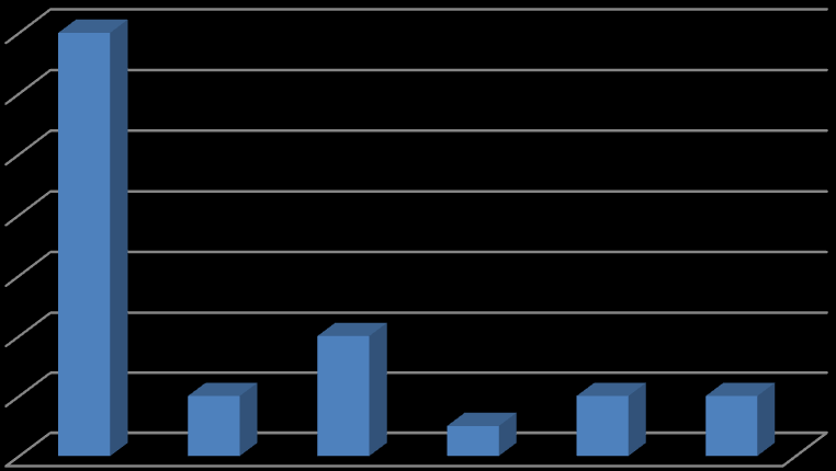 2012 yılında Çorum Merkezde 14, Alaca da 1, Sungurlu da 2, Osmancık ta 1, İskilip te 1 adet olmak üzere toplam 19 adet ölçüm istasyonu hizmet vermektedir.