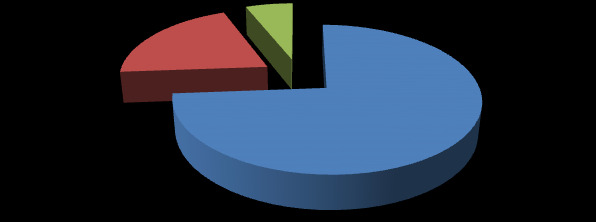 Toplam tarım arazilerinin % 94,99 u tarla, % 1,3 ü Bağ, % 0,50 si meyve, % 0,90 ı sebze ve % 2,3 ü de işlenmeyen tarım arazileridir. B.3.2.2. Diğer B.4. Sektörel Su Kullanımları ve Yapılan Su Tahsisleri B.