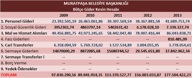 1.4. Muratpaşa Belediyesi nin Mali Durumu Muratpaşa Belediye Başkanlığı nın bütçe gider hesabı incelenerek, 2009-2013 yılları arasındaki bütçe gideri gerçekleşme durumu aşağıdaki tablo ile