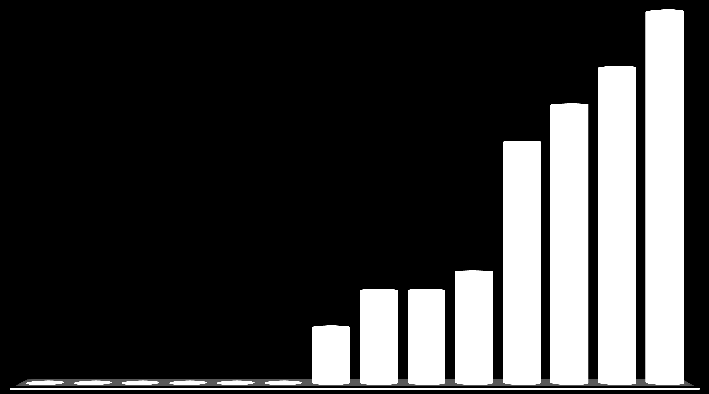 Japonya Euro Bölgesi (17) Macaristan ABD Meksika Çek Cumhuriyeti Romanya Güney Afrika Bulgaristan Brezilya Polonya Slovakya Şili Türkiye 0,8 1,0 1,1 1,6 2,5 2,9 3,3 3,5 3,5 3,6 4,3 4,5 4,7 5,0