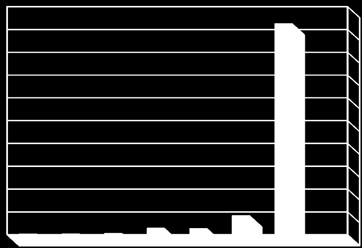 50000 45000 40000 35000 mera çayır (ha) 30000 25000 20000 15000 10000 5000 I II III IV V VI VII VIII mera çayır (ha) 98 113 220 1338 1278 4110 46218 0 0 Grafik D.