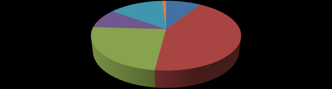 1.3.4.5.1 I.Sınıf Tarım Arazileri, 10.802 Ha olan Karabük Toplam I.Sınıf Tarım Alanlarının %28 sı ne sahiptir Grafik 1.12 Karabük İli İlçelere Göre I.Sınıf Arazi Dağılımı Karabük İli I.
