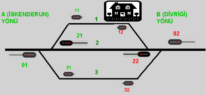 Ġskenderun-Divriği-Çetinkaya-Sivas-Hanlı arası TSĠ sisteminde sinyaller aģağıdaki Ģekilde numaralandırılır. A yönündeki giriģ sinyalleri 01 den baģlayarak 03,05,07.