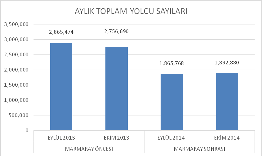 İSTANBUL ŞEHİR HATLARI NIN GEMİ VE HAT ANALİZİ 27 verilmiştir. Şekil 4.2 de ise bu dönemlere ait 3 temel hattımız için toplam yolcu sayıları gösterilmiştir. Tablo 9.