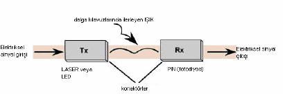 3.3. Diğer Optik Elemanlar LAN lar içerisinde çoğu bilgi iletiģimi elektriksel sinyaller hâlinde olur. Ancak optik fiber hatlarda veri ıģık ile iletilir.