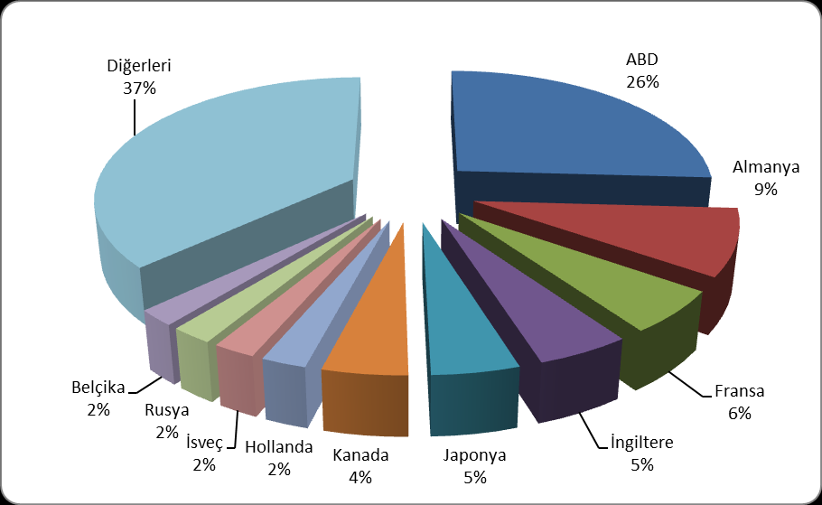 Grafik 4. Dünya Mobilya Sektörü Ġhracatında BaĢlıca Ülkeler (2010-2012) Kaynak: Trademap verileri Dünya mobilya ithalatı 2012 yılında %3,5 artarak 153 milyar $ a yükselmiştir.