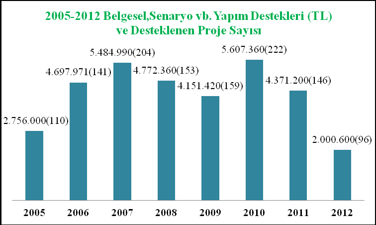 * Parantez içindeki sayılar ilgili yılda desteklenen toplam proje sayısını belirtmektedir. 1.2. Belgesel, Senaryo vb.