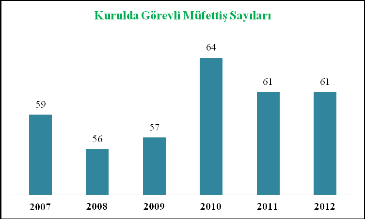 TEFTİŞ KURULU BAŞKANLIĞI FAALİYET VE PROJE BİLGİLERİ Bakanlığımız merkez, taşra ve yurt dışı teşkilatının her türlü işlem ve faaliyetleri, alınan Bakan Onayları çerçevesinde Teftiş Kurulu