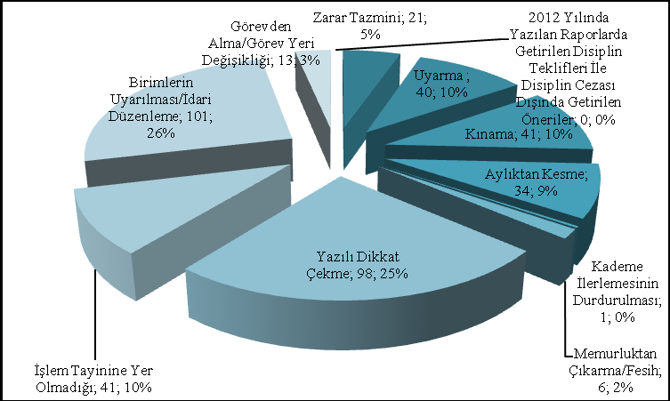 2012 Yılında Yazılan Raporlarda Getirilen Disiplin Teklifleri İle Disiplin Cezası Dışında Getirilen Öneriler Teftiş Kurulu Başkanlığınca yazılan raporlarda disiplin cezası ve görev yeri