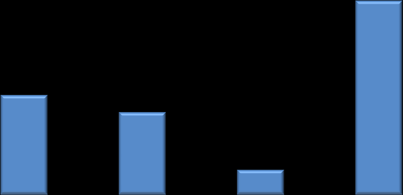 60,0 50,0 48,4 50,7 40,0 30,0 20,0 24,8 23,6 20,6 19,8 10,0 6,2 5,9 0,0 Tarım