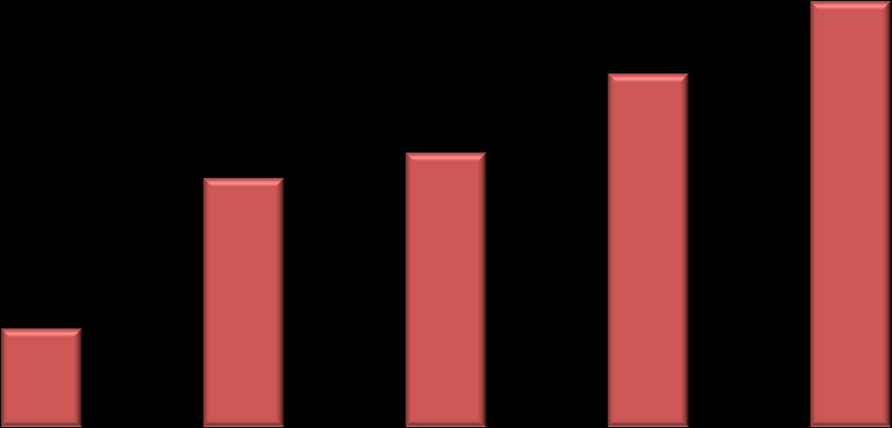 90,0 80,0 79,8 78,7 70,0 65,9 65,3 60,0 50,0 46,9 46,0 51,2 50,7 40,0 30,0 20,0 10,0 19,3 18,2 0,0 Okur-yazar olmayanlar