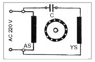 3.15.1. Hız DeğiĢtirme ġekil 3.24: Yardımcı sargılı daimi kondansatörlü bir fazlı motor Oto trafosu ile gerilim ayarı yapılmak sureti ile devir ayarı yapılabilir. 3.15.2. Gerilim DeğiĢtirme Oto trafosu ile, ana sargı ve yardımcı sargılara farklı gerilimler uygulanmak suretiyle devir ayarı yapılabilir.