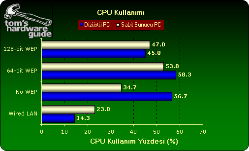 Bir kez daha kablolu ağ ile kablosuz ağ arasında dağlar kadar fark var. Ve yine, verinin şifrelenmesi kapasiteyi etkilemiyor.