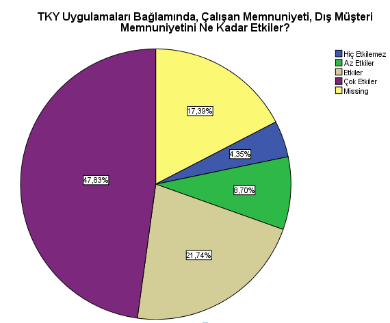 Dicle Üniversitesi İktisadi ve İdari Bilimler Fakültesi Dergisi Yıl:1 C:1 S:1 Kış 2011 (108-126) bakıldığında Toplam Kalite Yönetimini uygulamayanların oranının (% 45), uygulayanların oranından (%