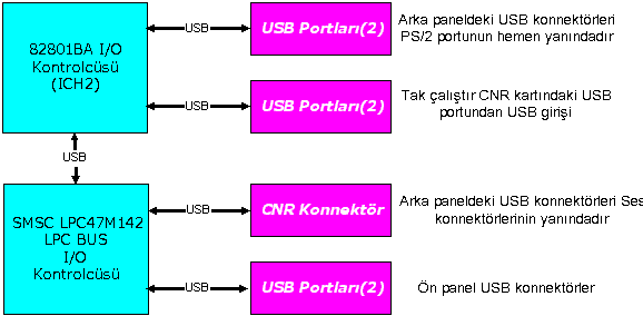 verilerinin büyük bir miktarını kullanmakla PCI veriyolunun bazı sınırlılıklarının üstüne çıkar ve birçok grafik işleminin üstesinden gelir.