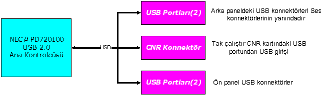 Şekil 2.8:USB 2.0 Port Konfigürasyonu 2.3.3 IDE Konnektörler 2.3.3.1 IDE Arabirimleri ICH2'nin IDE kontrolcüsünün bağımsız çalışabilen iki bağımsız birincil veriyolu ve IDE arabirimi vardır.