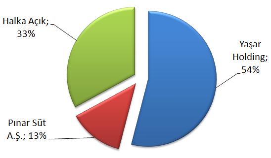 Ortaklık ve İştirak Yapısı Ortaklık Yapısı Hisse Performansı 140 120 100 80 60 40 20 - Hissesinin Mutlak ve Göreceli