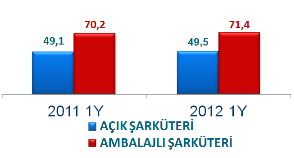 Pazar Dinamikleri İşlenmiş Gıda Ürünleri Fiyatları Karkas Et Ortalama Fiyat (TL) 20 2010 2011 2012 15 10 Ocak Nisan Temmuz Ekim Kırmızı ve Kanatlı Eti üretimi 2011 yılı için yaklaşık 2,4 milyon ton