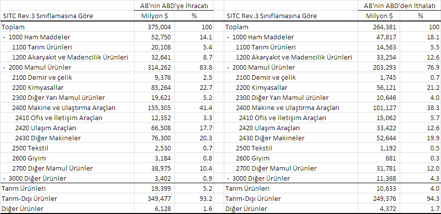 Tablo.8: AB ve ABD Arasındaki Ticarete Konu Ürünlerin Dağılımı (2012 itibariyle) Kaynak: EU Comission DG Trade Statistics.