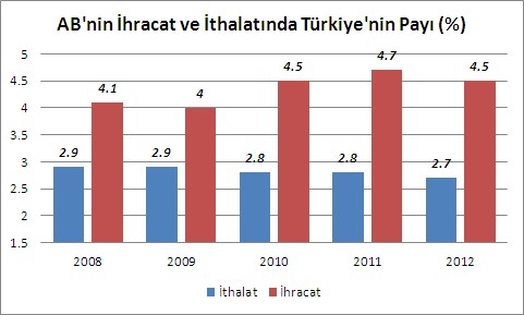 Kaynak: Ekonomi Bakanlığı II.2. Türkiye nin AB ve ABD ile Mevcut Ticari ĠliĢkileri 2012 de,sagp ne göre, dünyanın 16. Büyük ekonomisi olan Türkiye, küresel ihracatta % 1 lik pay ile 22.
