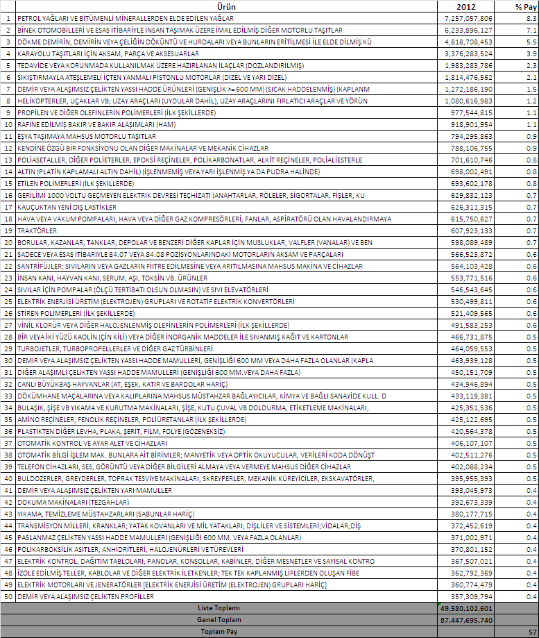 Kaynak: Ekonomi Bakanlığı Tablo.