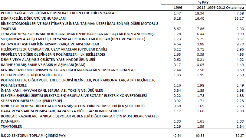 Kaynak: Ekonomi Bakanlığı Gümrük Birliği ile beraber Türkiye nin AB ile yaptığı ticarette göreli olarak rekabet avantajının olduğu sektörler zaman içerisinde çeşitlenip, değişmiştir.