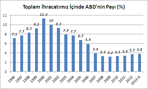 gelen doğrudan sermaye yatırımlarının % 71,3 ü AB den gelmiştir. Yine 1954 den günümüze kadar Türkiye de kurulan toplam 32,604 uluslararası sermayeli şirketin 16,415 i AB menşeilidir.