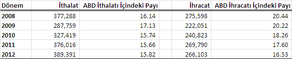 Tablo.4: Dünya Hizmet Ticaretinde Önemli Aktörler (2012 Ġtibariyle, Milyar $) Kaynak: WTO, 2013, sf. 37 AB ve ABD arasındaki ticari ortaklığın mevcut boyutu da büyüktür.