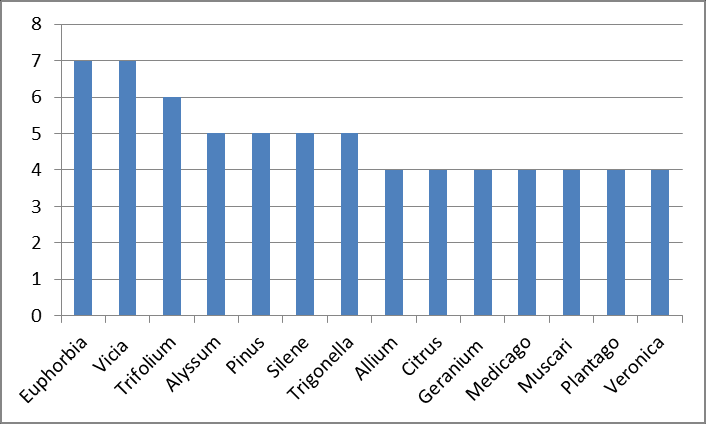 Şekil 18. Familyalara göre takson sayıları Şekil 19.