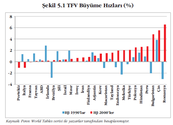 Verimlilik Artışında Türkiye 2000 li yıllarda 1990 lı yıllara göre Toplam Faktör Verimliliği (TFV) büyüme