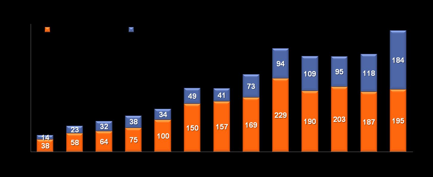 Sondaj Metrajları 2002-2014 (- % 7) bin metre 379 323 299 298 305 199 198 242 52 81 96 113 134 Son 13 yılda 2,7 milyon m sondaj