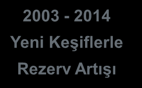 Doğal Gaz Rezerv Hareketleri 2003-2014 (milyar m 3 ) 2002 Rezervi = + = 10,2 8,9 1,3 3,7 5,0 2002 Sonu Rezervi 2003-2014 Üretimi 2002 deki rezervden kalması gereken 2003-2014 Yeni Keşiflerle Rezerv