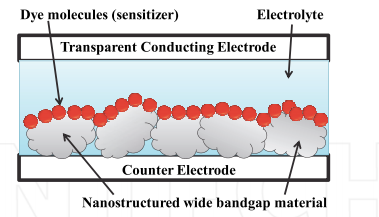 Introduction Solar cells, also called photovoltaic cells, is an electronic device used to generate electricity directly from sunlight.