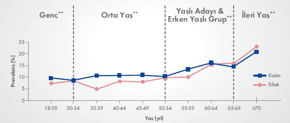 Hayatın birçok evresinde karşılaşılan AAM, sık görülen bir hastalıktır 1,2 16 1. Staskin DR. Drugs Aging. 2005;22(12):1013-28 2. 2.Milsom I, Irwin DE.