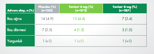 Fesoterodinin lipofilitesi ve kan beyin bariyeri geçme oranı düşüktür. 1 Merkezi sinir sistemi ile ilişkili yan etkilerin oranı plasebo ile benzer bulunmuştur.