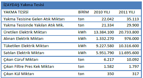 http://www.izaydas.com.tr/files/2012-01_ocak_izaydas_faaliyet_raporu_(web).pdf 1997-2011 yılları arasında yakma tesisine toplam: 253.