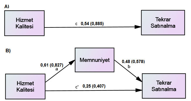 Şekil 1. Memnuniyetin, Hizmet Kalitesi ve Tekrar Satın alma Niyetine Kısmı Aracılık Etkisi * Parantez içindeki rakamlar standardize edilmemiş etki katsayılarını göstermektedir.