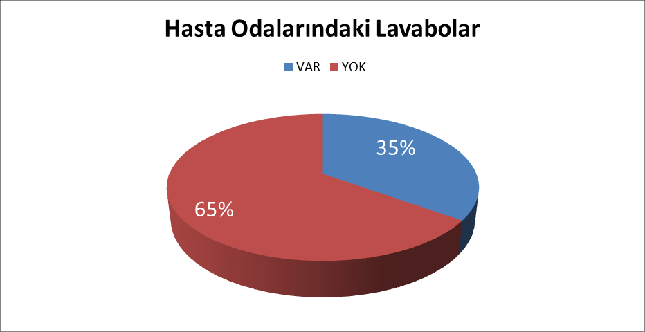 Hasta odalarındaki lavabo kriterleri engellilere uygun görülmemektedir.